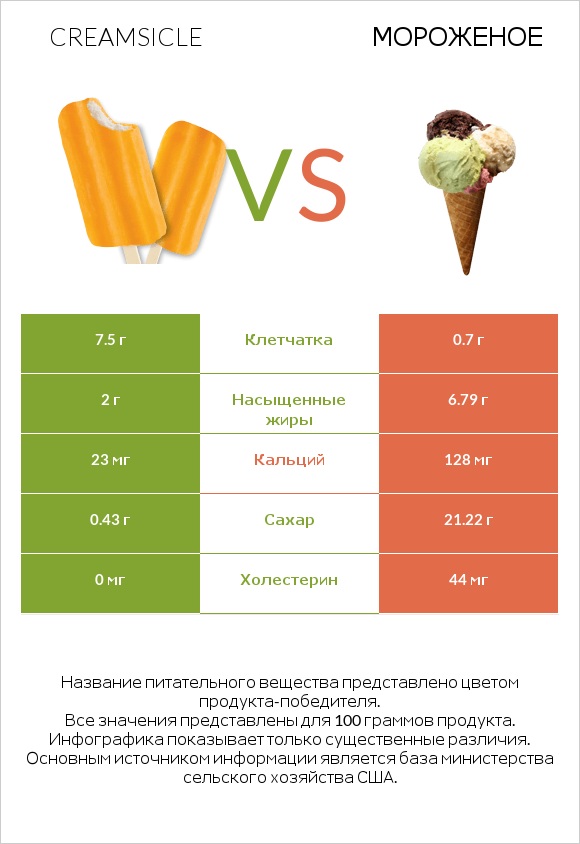 Creamsicle vs Мороженое infographic