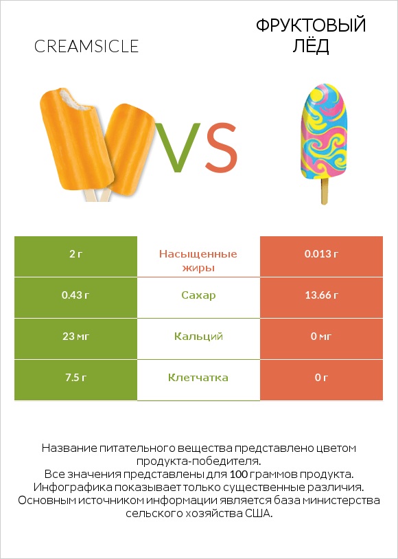 Creamsicle vs Фруктовый лёд infographic