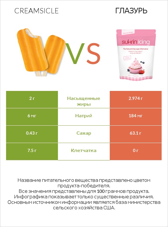 Creamsicle vs Глазурь infographic