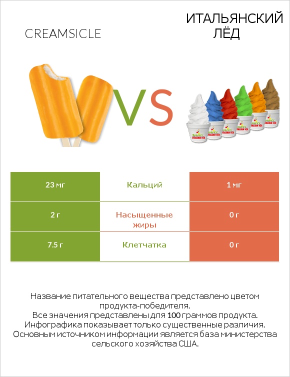 Creamsicle vs Итальянский лёд infographic