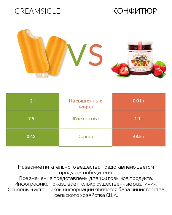 Creamsicle vs Конфитюр infographic