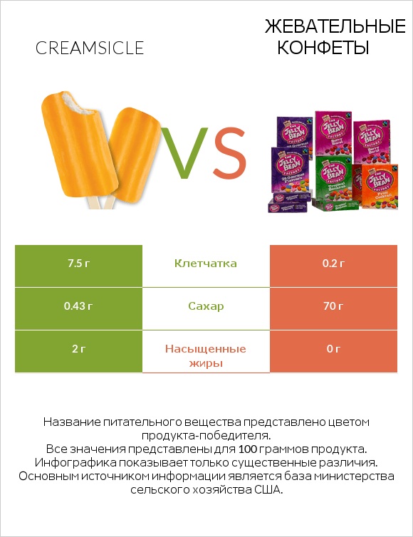 Creamsicle vs Жевательные конфеты infographic