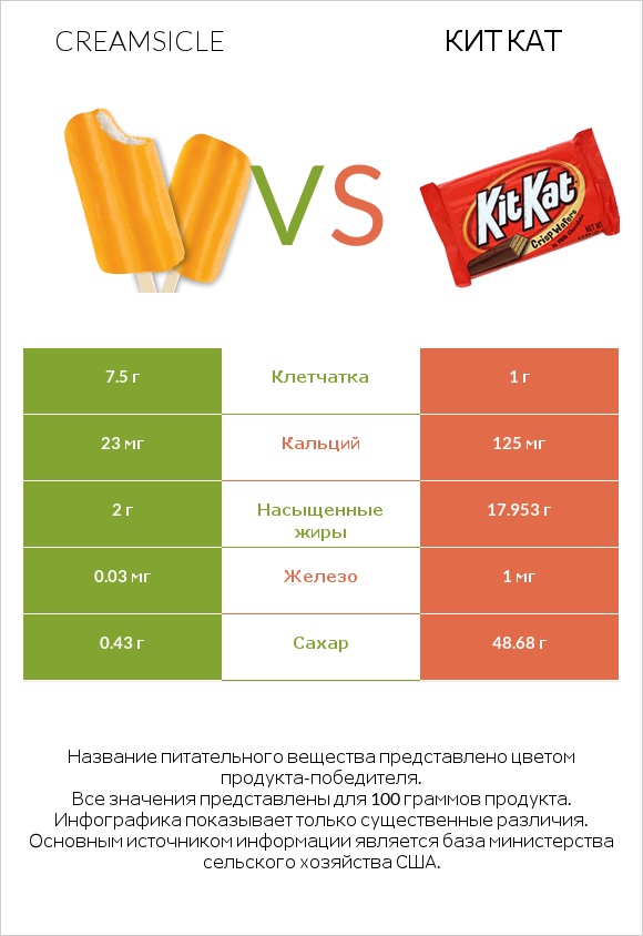 Creamsicle vs Кит Кат infographic