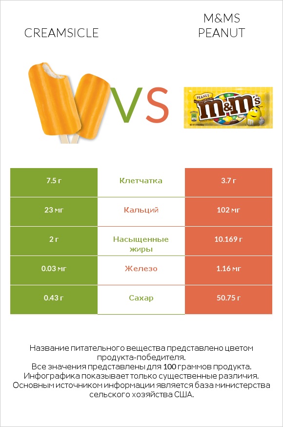Creamsicle vs M&Ms Peanut infographic
