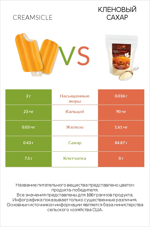 Creamsicle vs Кленовый сахар infographic