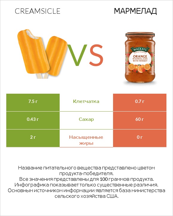 Creamsicle vs Мармелад infographic