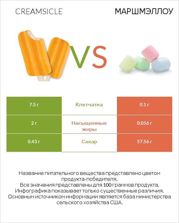 Creamsicle vs Маршмэллоу infographic