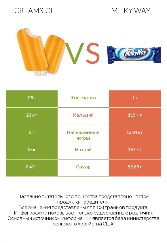 Creamsicle vs Milky way infographic