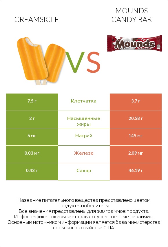 Creamsicle vs Mounds candy bar infographic