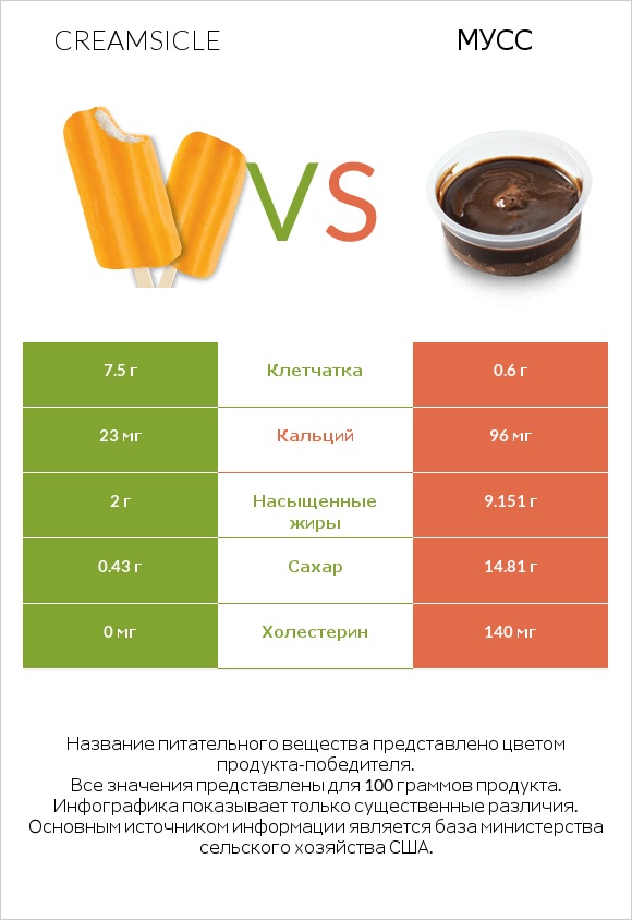 Creamsicle vs Мусс infographic