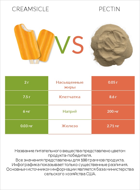 Creamsicle vs Pectin infographic