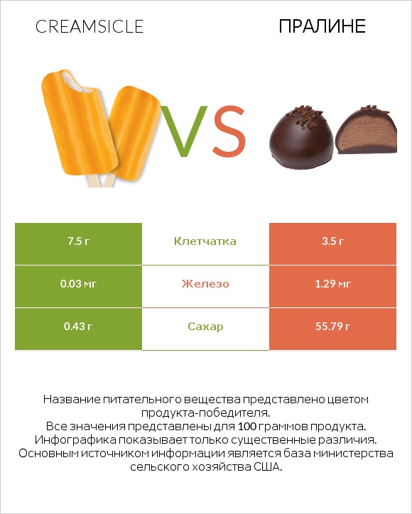 Creamsicle vs Пралине infographic