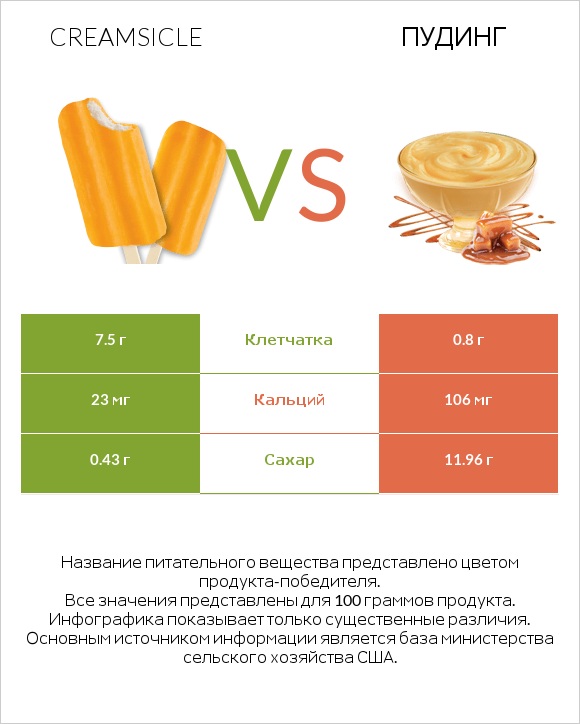 Creamsicle vs Пудинг infographic