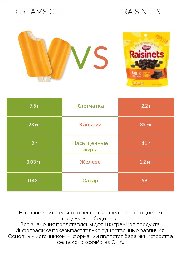 Creamsicle vs Raisinets infographic