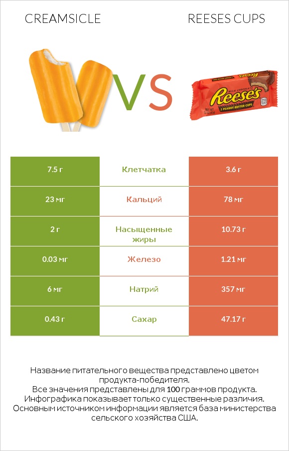 Creamsicle vs Reeses cups infographic