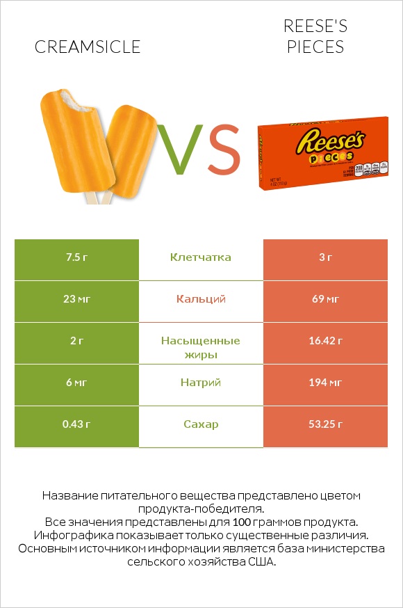 Creamsicle vs Reese's pieces infographic