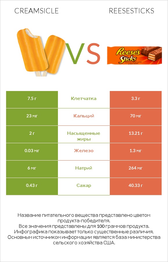 Creamsicle vs Reesesticks infographic