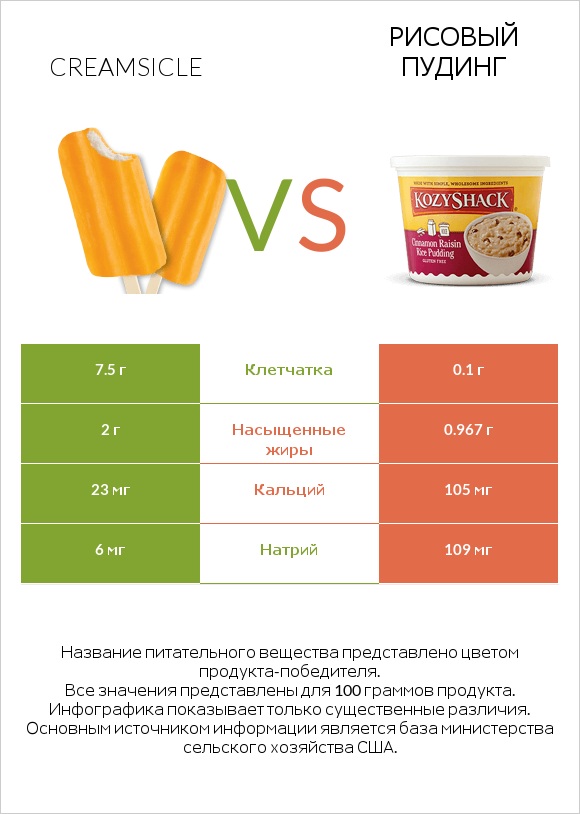 Creamsicle vs Рисовый пудинг infographic