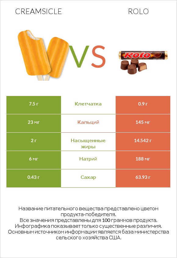 Creamsicle vs Rolo infographic