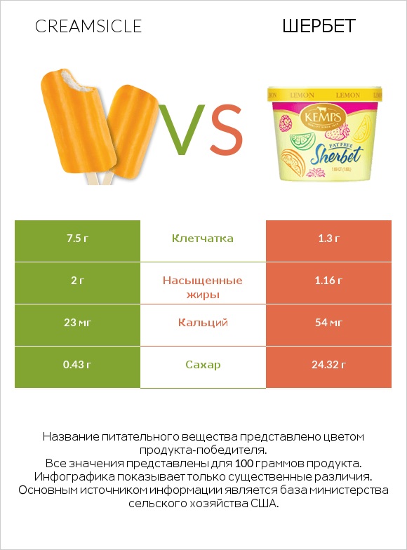 Creamsicle vs Шербет infographic