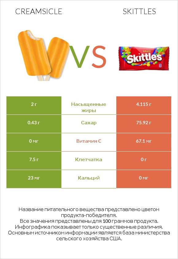 Creamsicle vs Skittles infographic