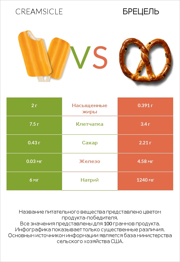 Creamsicle vs Брецель infographic