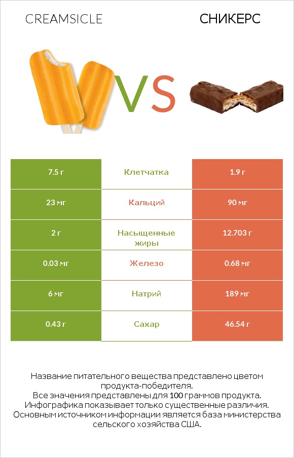 Creamsicle vs Сникерс infographic