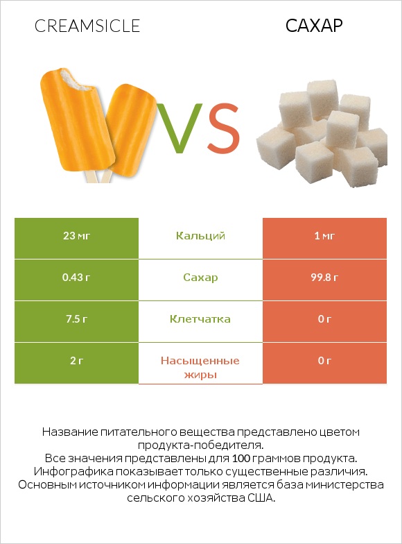 Creamsicle vs Сахар infographic