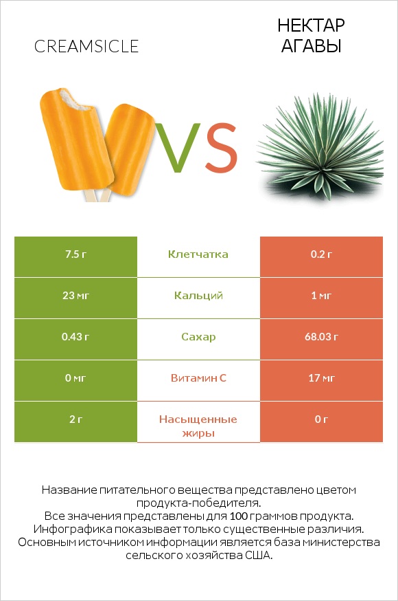 Creamsicle vs Нектар агавы infographic