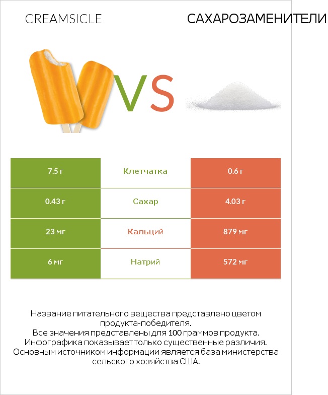 Creamsicle vs Сахарозаменители infographic