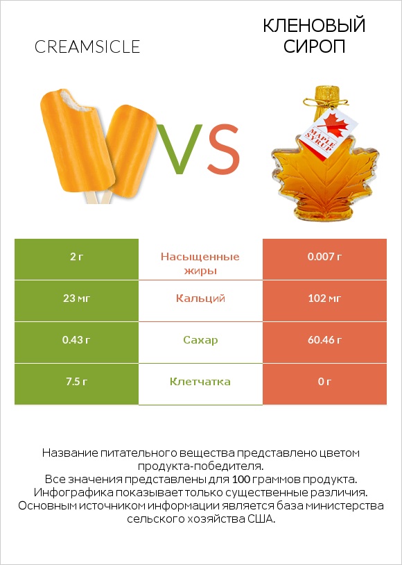 Creamsicle vs Кленовый сироп infographic