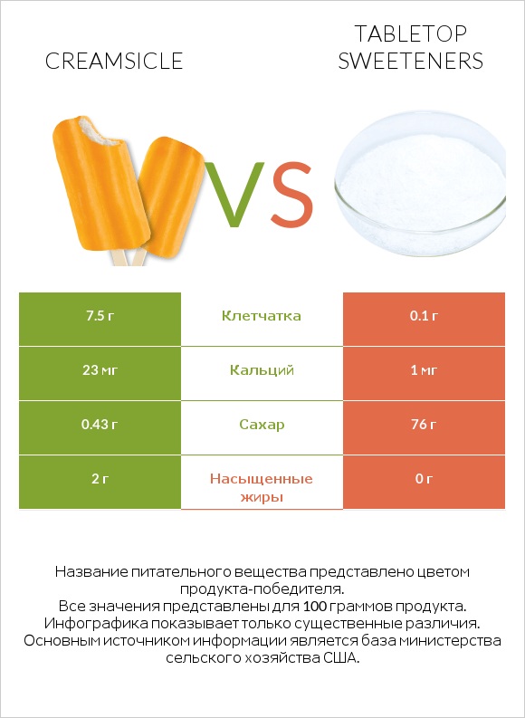 Creamsicle vs Tabletop Sweeteners infographic