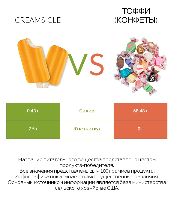 Creamsicle vs Тоффи (конфеты) infographic
