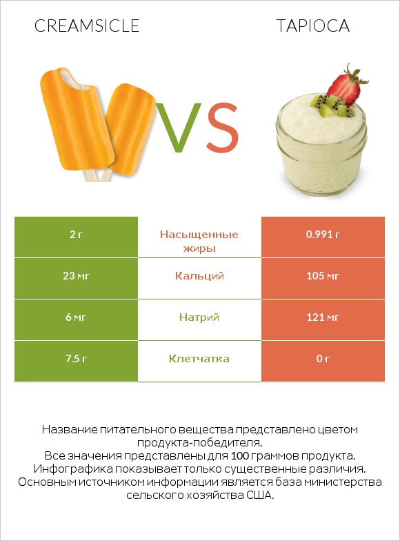Creamsicle vs Tapioca infographic