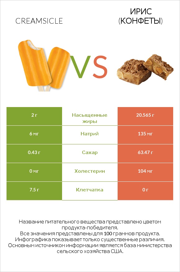 Creamsicle vs Ирис (конфеты) infographic