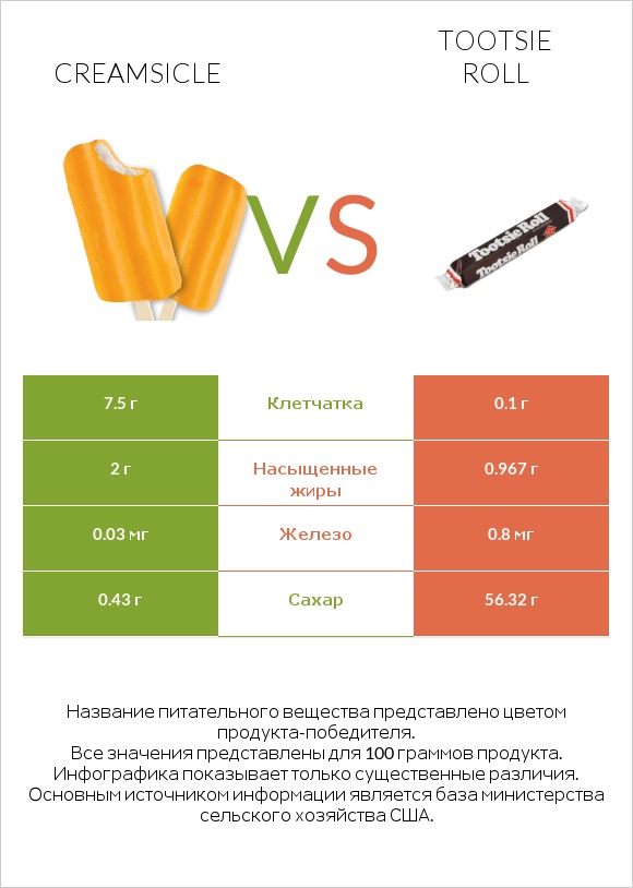 Creamsicle vs Tootsie roll infographic