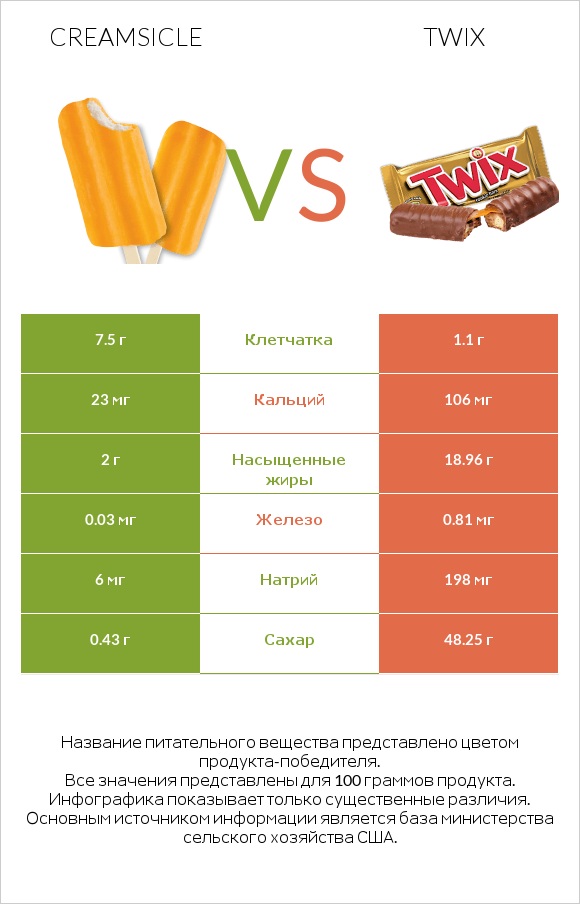 Creamsicle vs Twix infographic