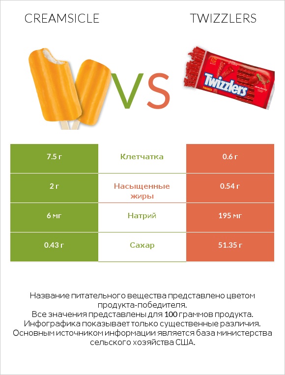 Creamsicle vs Twizzlers infographic