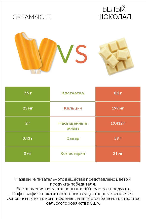 Creamsicle vs Белый шоколад infographic