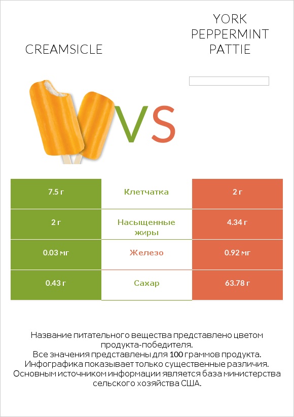 Creamsicle vs York peppermint pattie infographic