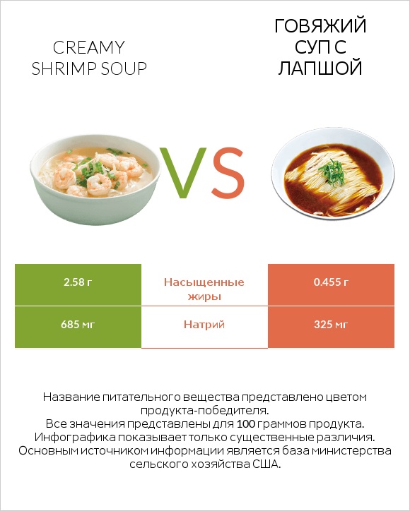 Creamy Shrimp Soup vs Говяжий суп с лапшой infographic