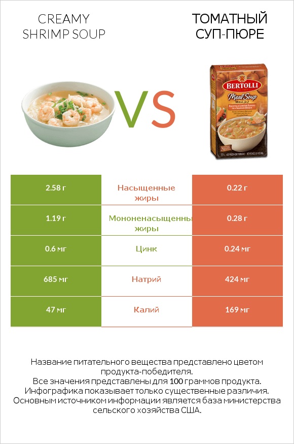 Creamy Shrimp Soup vs Томатный суп-пюре infographic