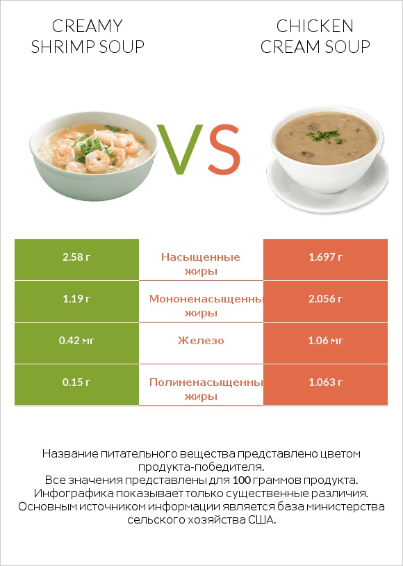 Creamy Shrimp Soup vs Chicken cream soup infographic