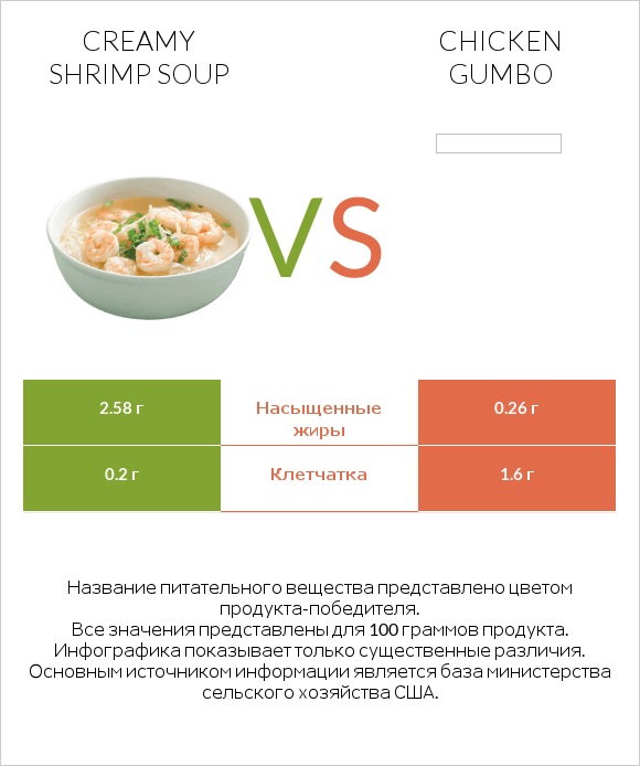 Creamy Shrimp Soup vs Chicken gumbo  infographic