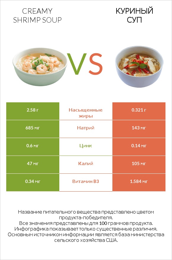 Creamy Shrimp Soup vs Куриный суп infographic
