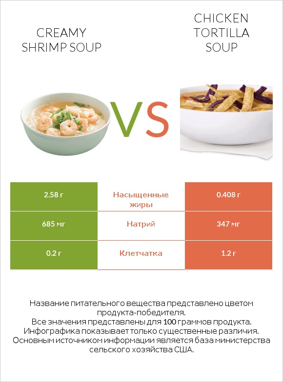 Creamy Shrimp Soup vs Chicken tortilla soup infographic