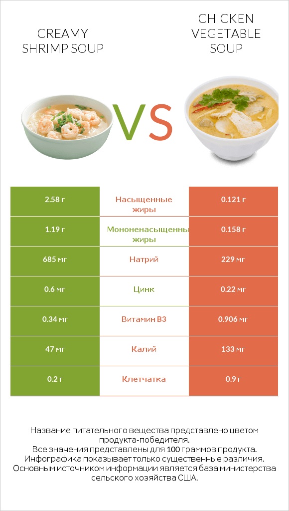 Creamy Shrimp Soup vs Chicken vegetable soup infographic
