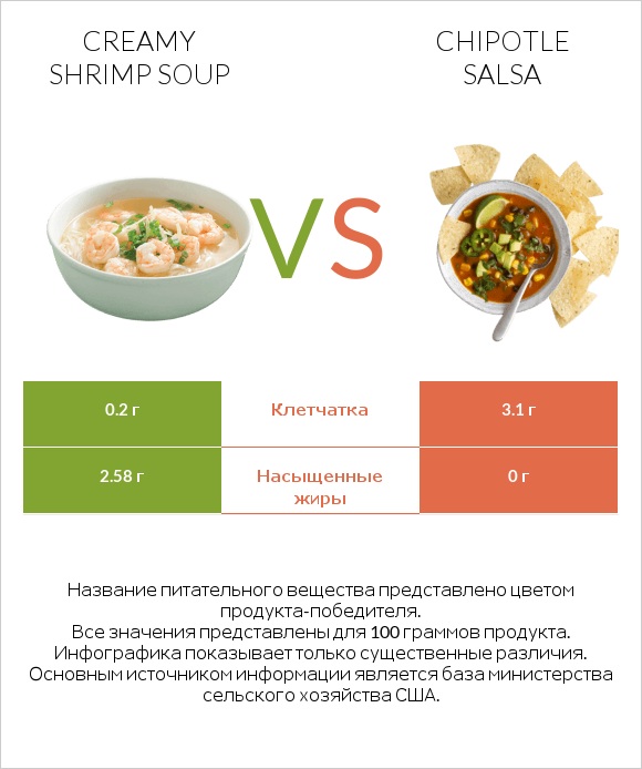 Creamy Shrimp Soup vs Chipotle salsa infographic