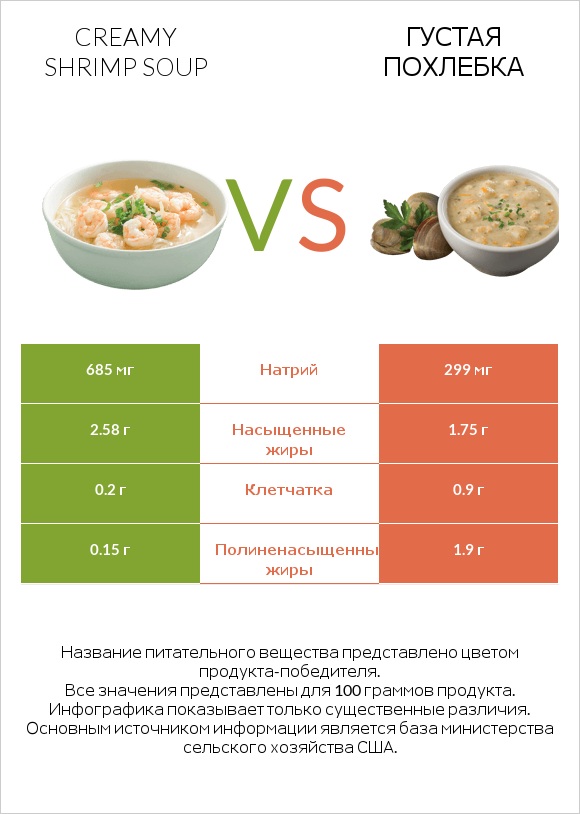 Creamy Shrimp Soup vs Густая похлебка infographic