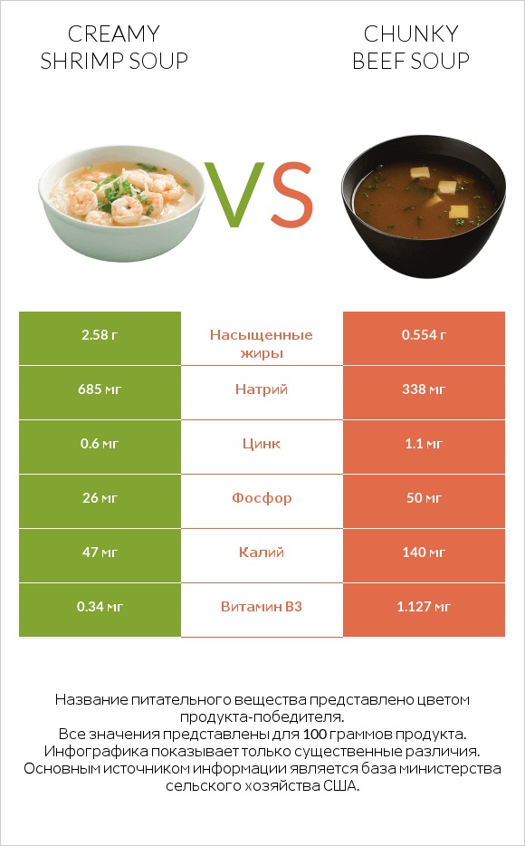 Creamy Shrimp Soup vs Chunky Beef Soup infographic